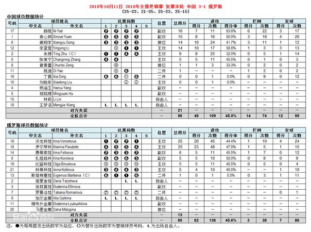 张常宁世界杯第八轮(详解：李盈莹为何难以取代张常宁，2018年女排世锦赛数据解析)