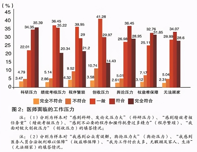 医师从医悖论：既要救死扶伤，还要兼顾经济效益！2021医师调查报告发布，崇高感缺失是影响医患关系主因