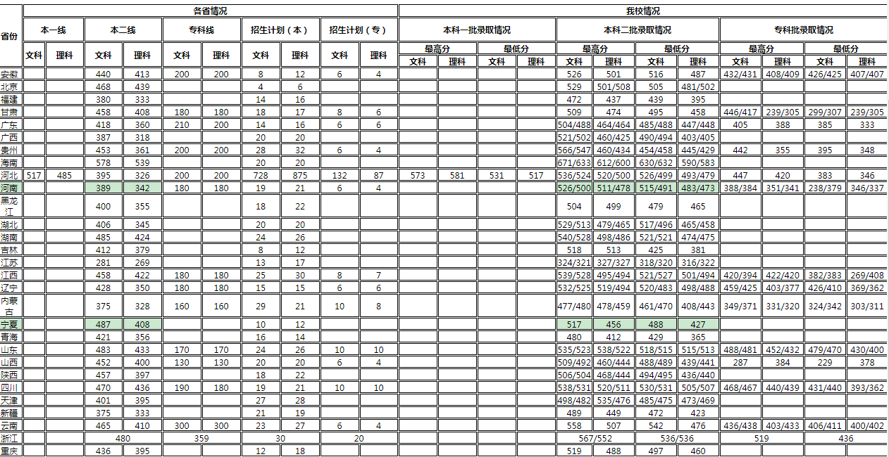河北金融学院2016-2017录取分数