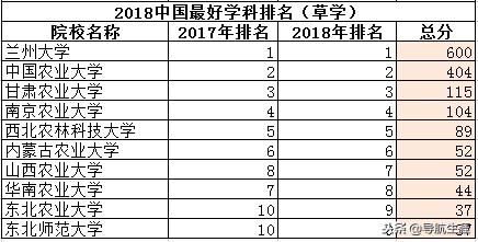 农林类专业中国十强院校排行榜，了解一下