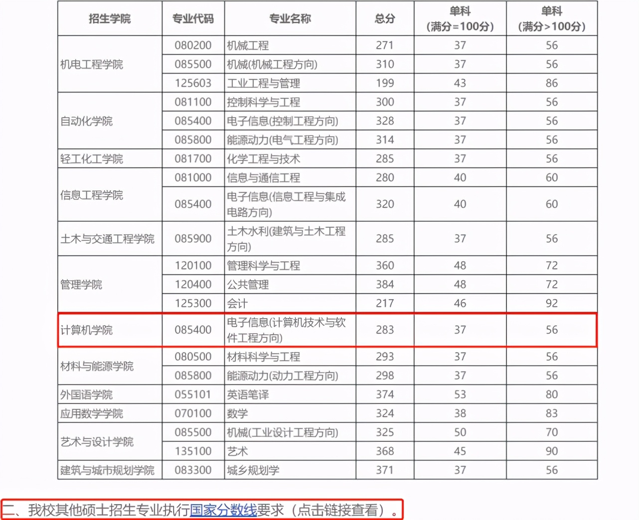 计算机“内卷”但也“爆冷”，这些爆冷高校你不知道而已