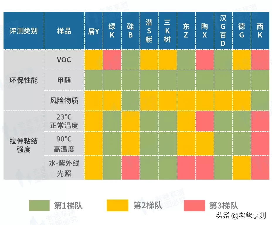 通过 10 款国内外玻璃胶评测，我们终于发现了“国货之光”