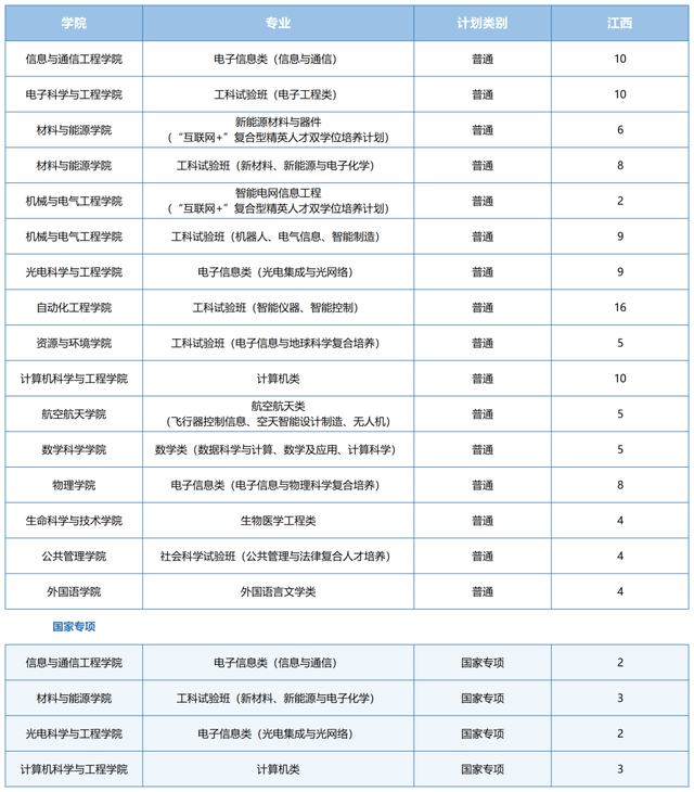 电子科技大学2021在各省各专业招生计划公布！附去年各省分数线