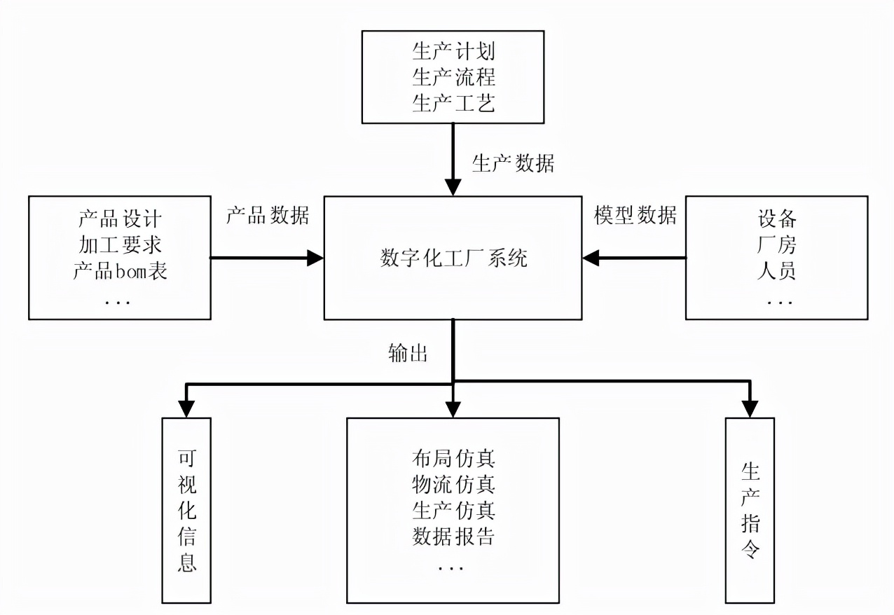 企业数字化工厂的生产流程仿真与优化