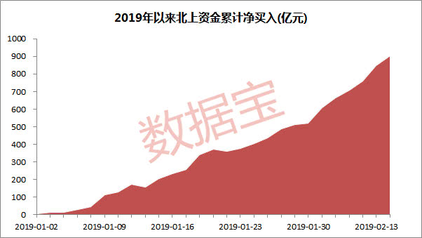 超火爆！开年来900亿北上资金抄底A股，12股净买入超10亿