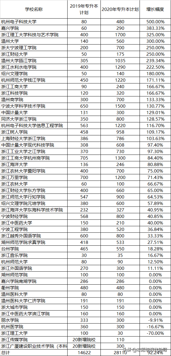 2020浙江专升本计划率先出炉，计划增长近一倍！专科生机会来了