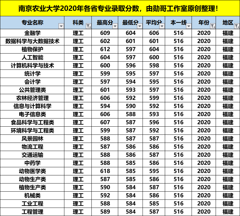 南京农业大学最牛的专业，在这4个省份录取分数竟是最低，收藏