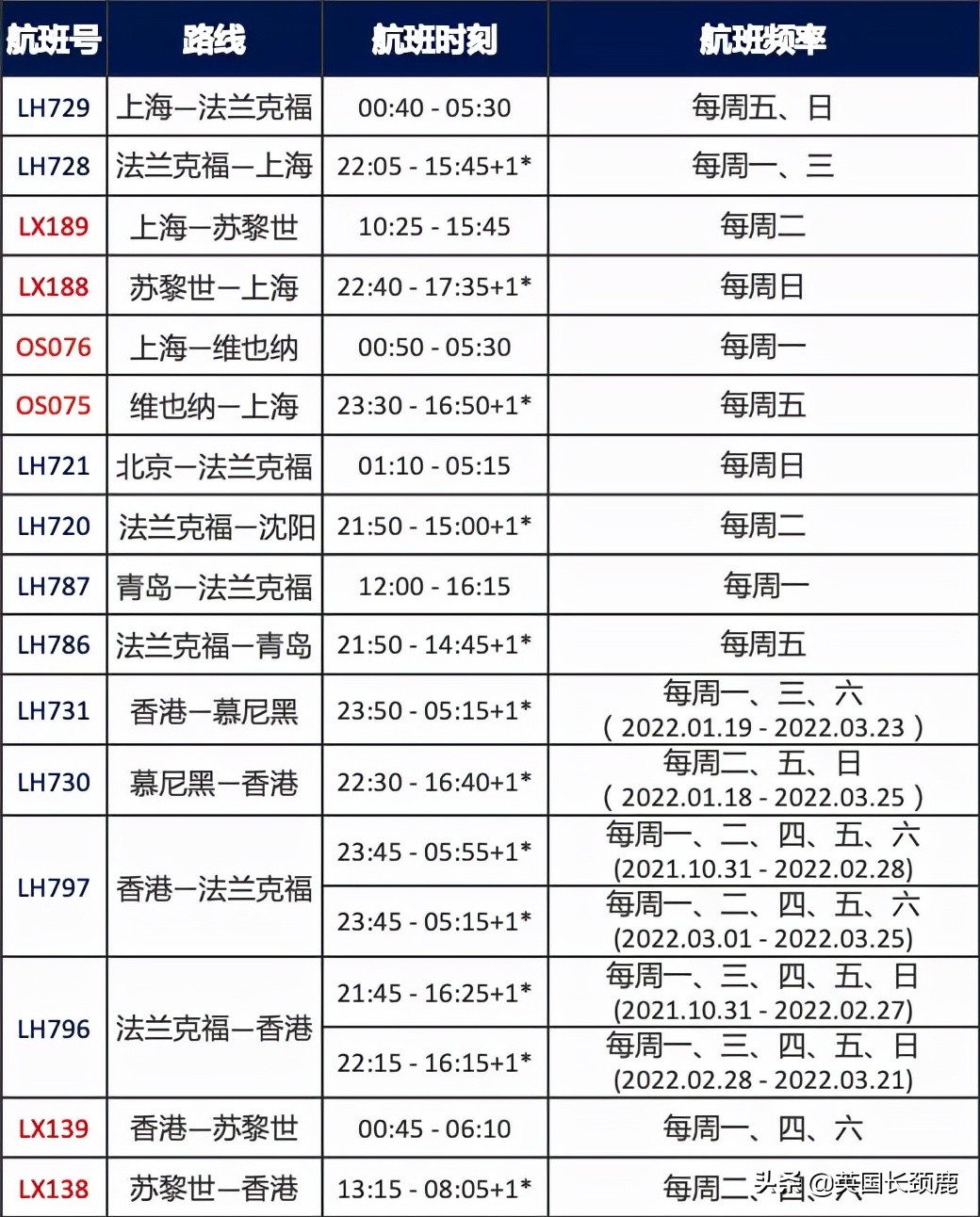 11月起冬季国际客运航班再削减20%，直至明年3月