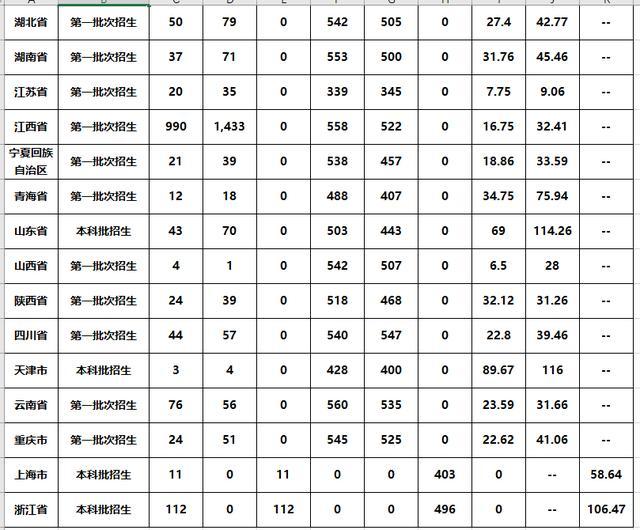 江西这所师范大学，人杰地灵，王牌专业强，但录取分数让人惊讶