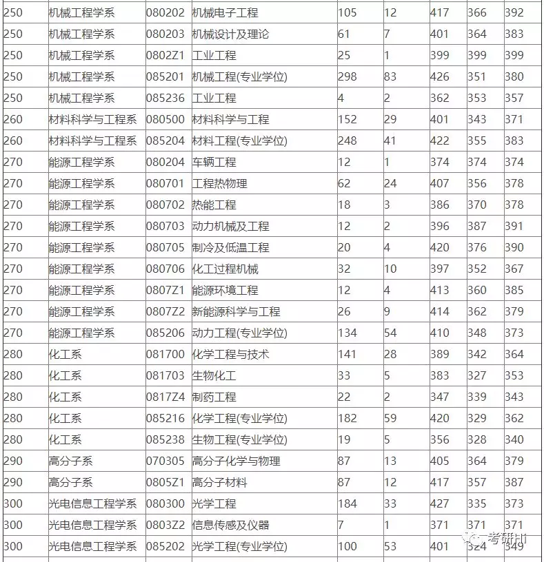 浙江大学2018-2019年硕士研究生报录比及平均分统计