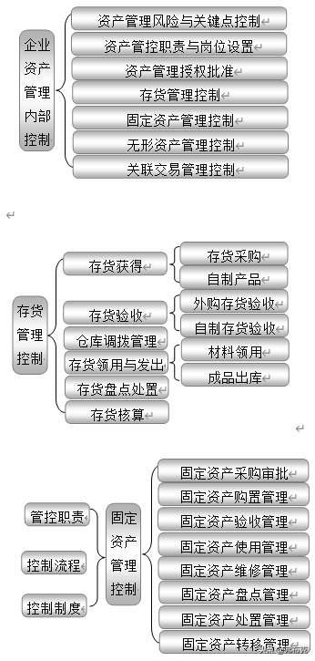 企业内部控制：18大部分职责、关键点、风险、制度、流程设计导图