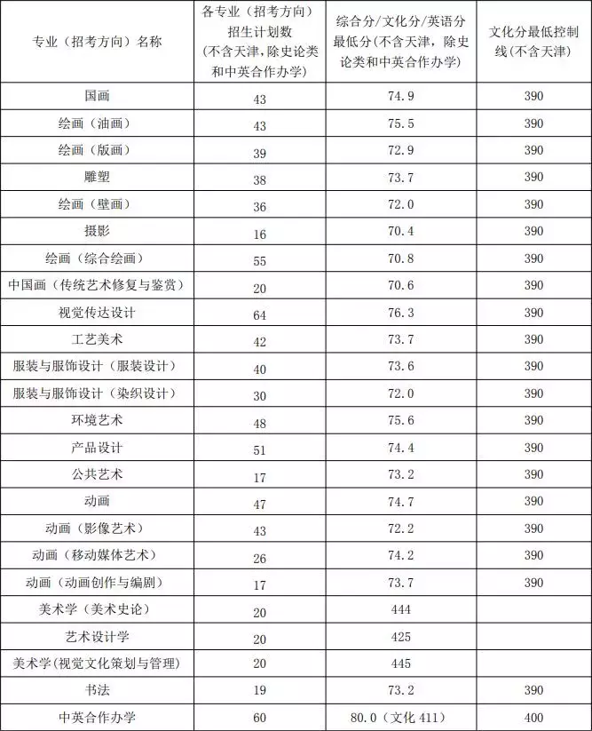 收藏丨十大美院录取分数线（附2019录取规则）