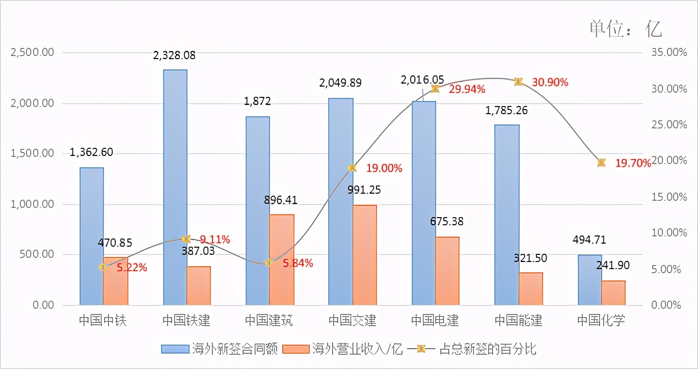 2020年对外承包工程企业业务排名正式公布