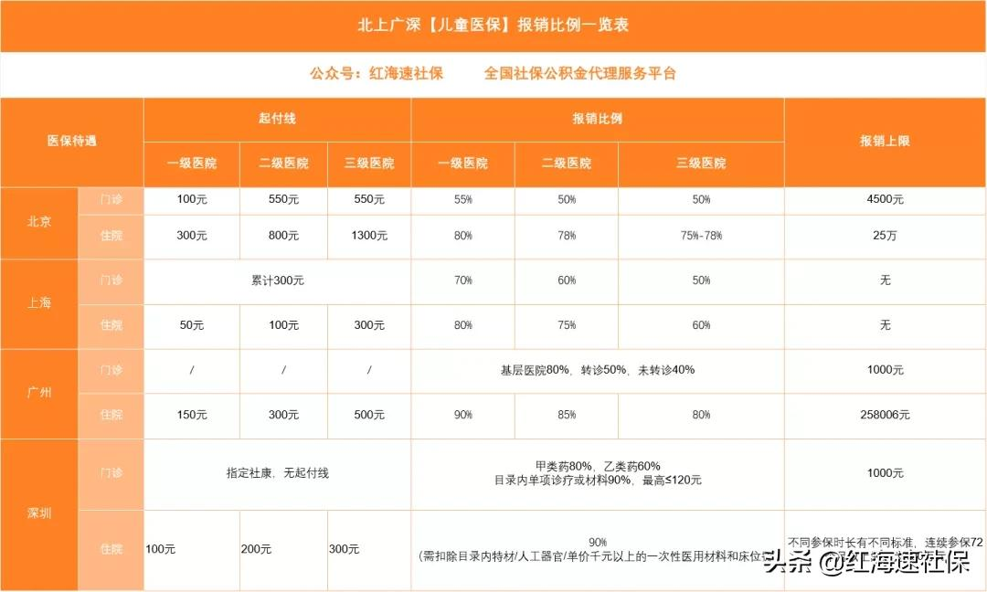 建议收藏！儿童医保报销比例、范围、流程…一文全知道