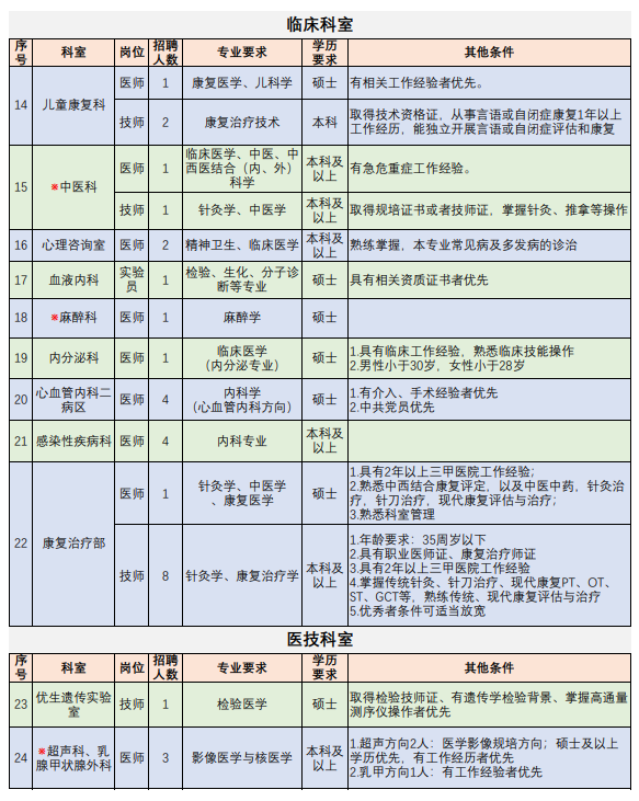 「广西」 桂林医学院附属医院，2020年最新招聘医师、医技等75人