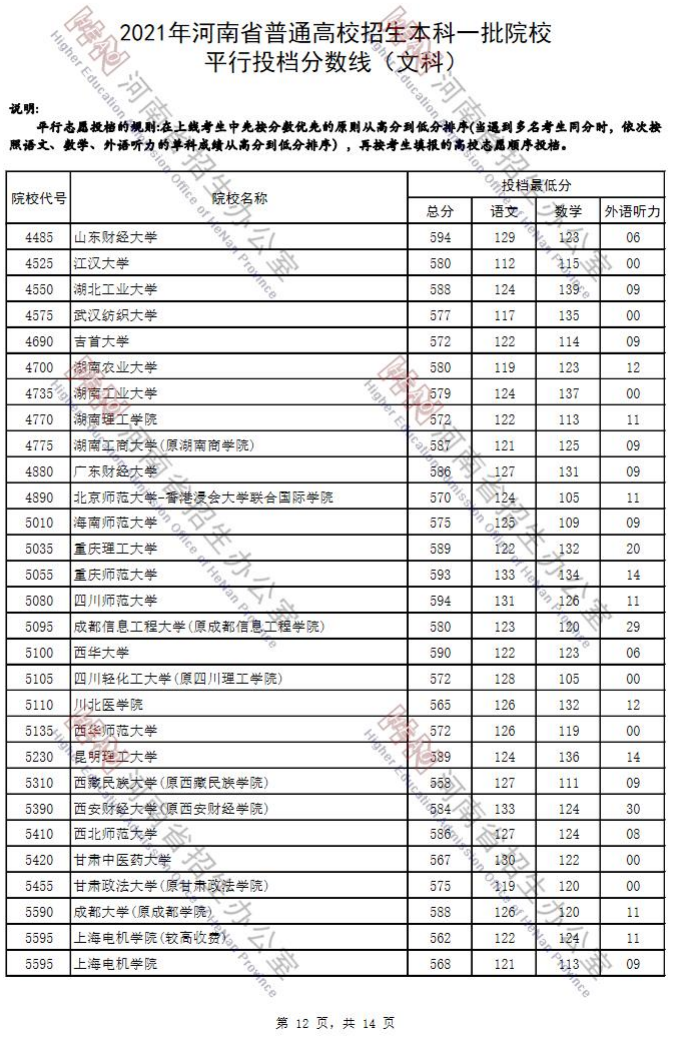 2021年河南省普通高招本科一批院校平行投档分数线