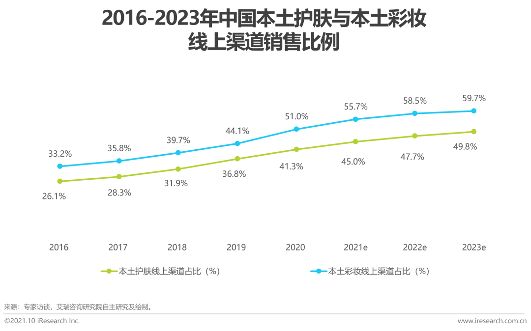 2021年中国本土美妆行业研究报告