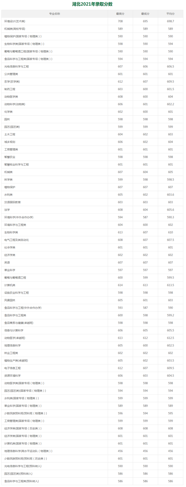 湖北考生收藏：8所985/211大学公布2021在鄂分专业录取分数线
