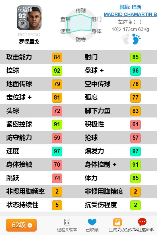 年龄在西班牙球员中仅次于博扬和劳尔(升值球员在这里，实况足球现实涨幅榜单TOP7-13)