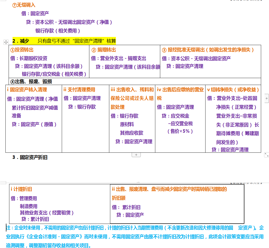 2020完整版会计常用分录汇总，共13大章54页，好记还实用