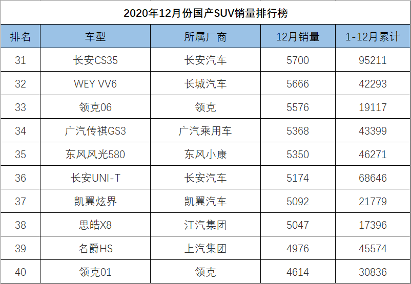 12月份国产SUV销量排行，博越反超CS75，瑞虎8跻身一线