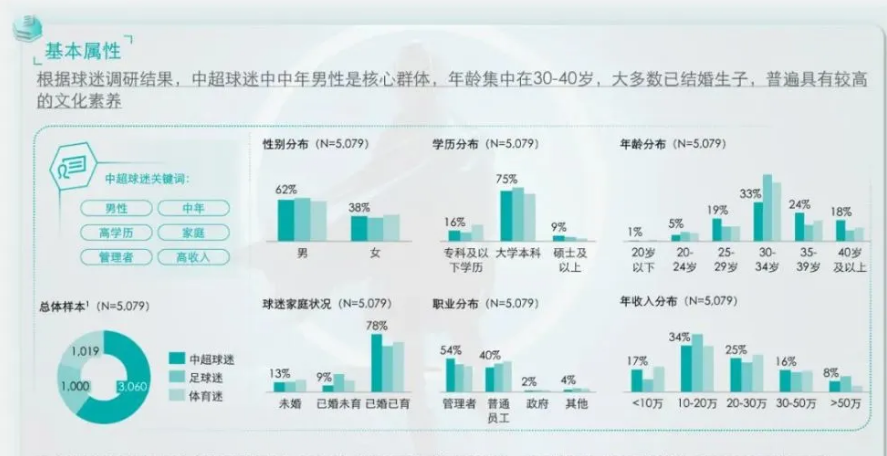 中超球迷都是什么職業（中超球迷多為中產階級！足協：本科及以上84%，10萬元及以上83%）