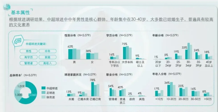 中超球迷都是什么职业（中超球迷多为中产阶级！足协：本科及以上84%，10万元及以上83%）