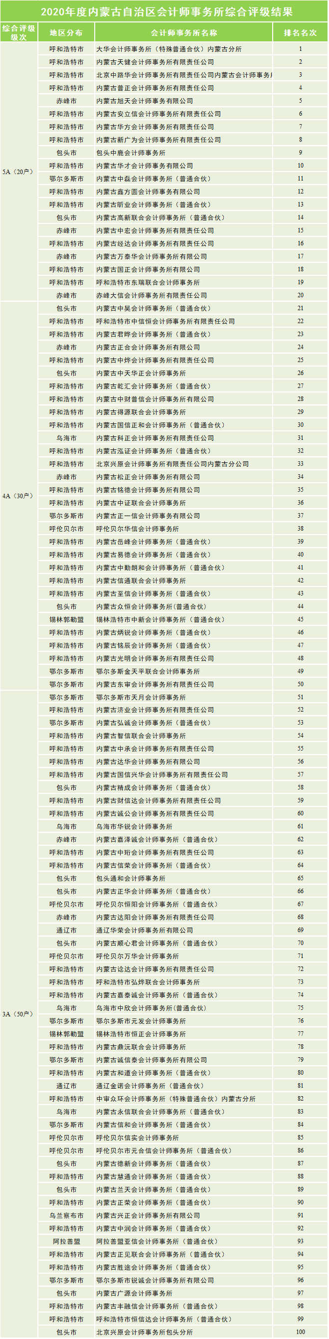 11大省市会计所排名汇总！在这些地区，我们建议你不要去四大