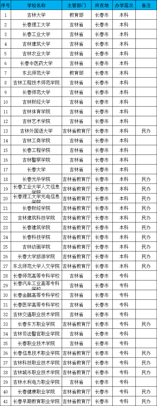 长春有哪些大学？哪些大学最适合报考？