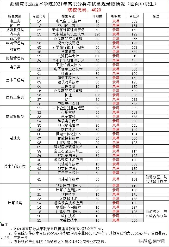 福建高职分类考试！查分了！你被录取了吗