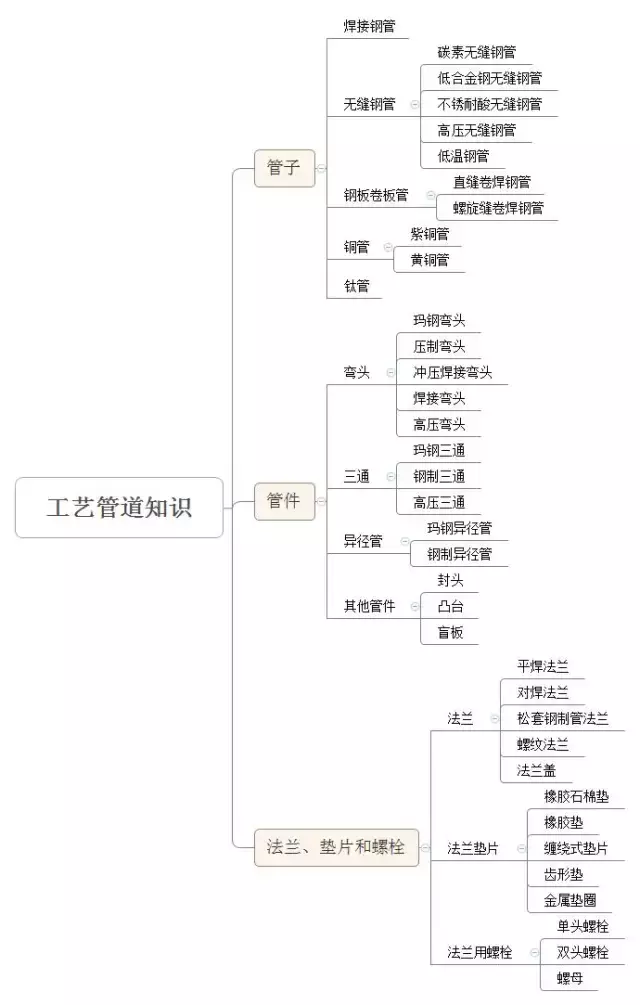 一张图就能真正明白工艺管道知识