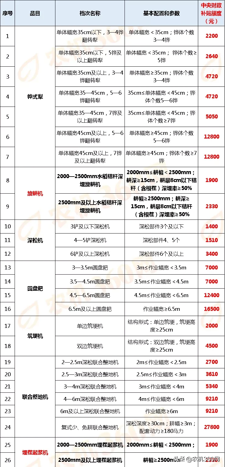 黑龍江2020年農(nóng)機(jī)補(bǔ)貼額一覽表(第一批投檔)