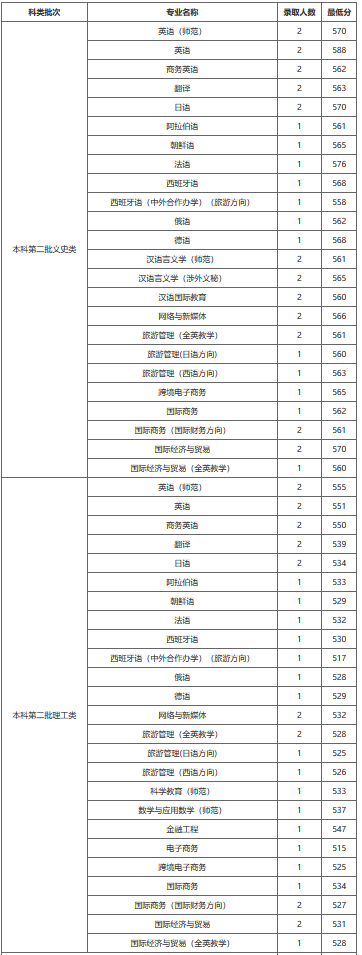 2021浙江外国语学院录取分数