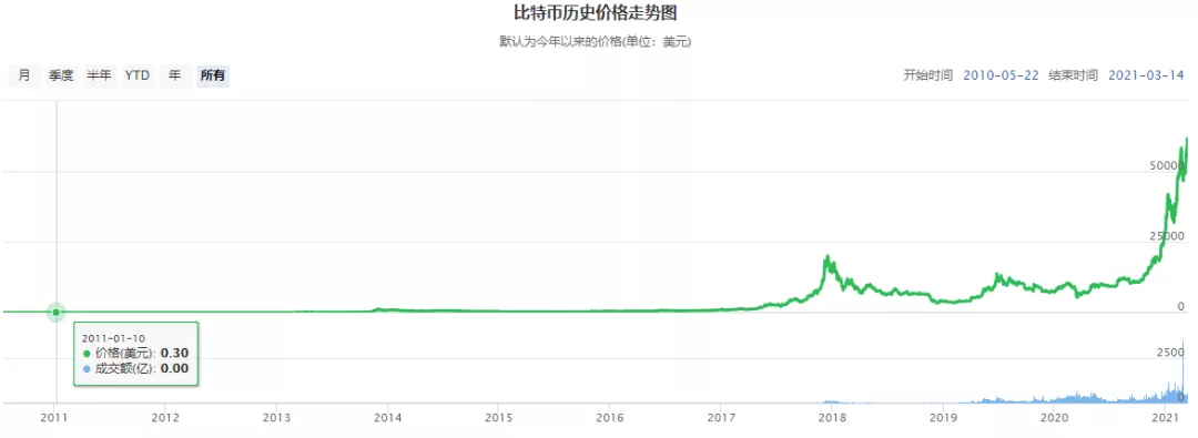朝鲜靠挖比特币超车?10年疯长20万倍,连俄军都开始挖矿了?