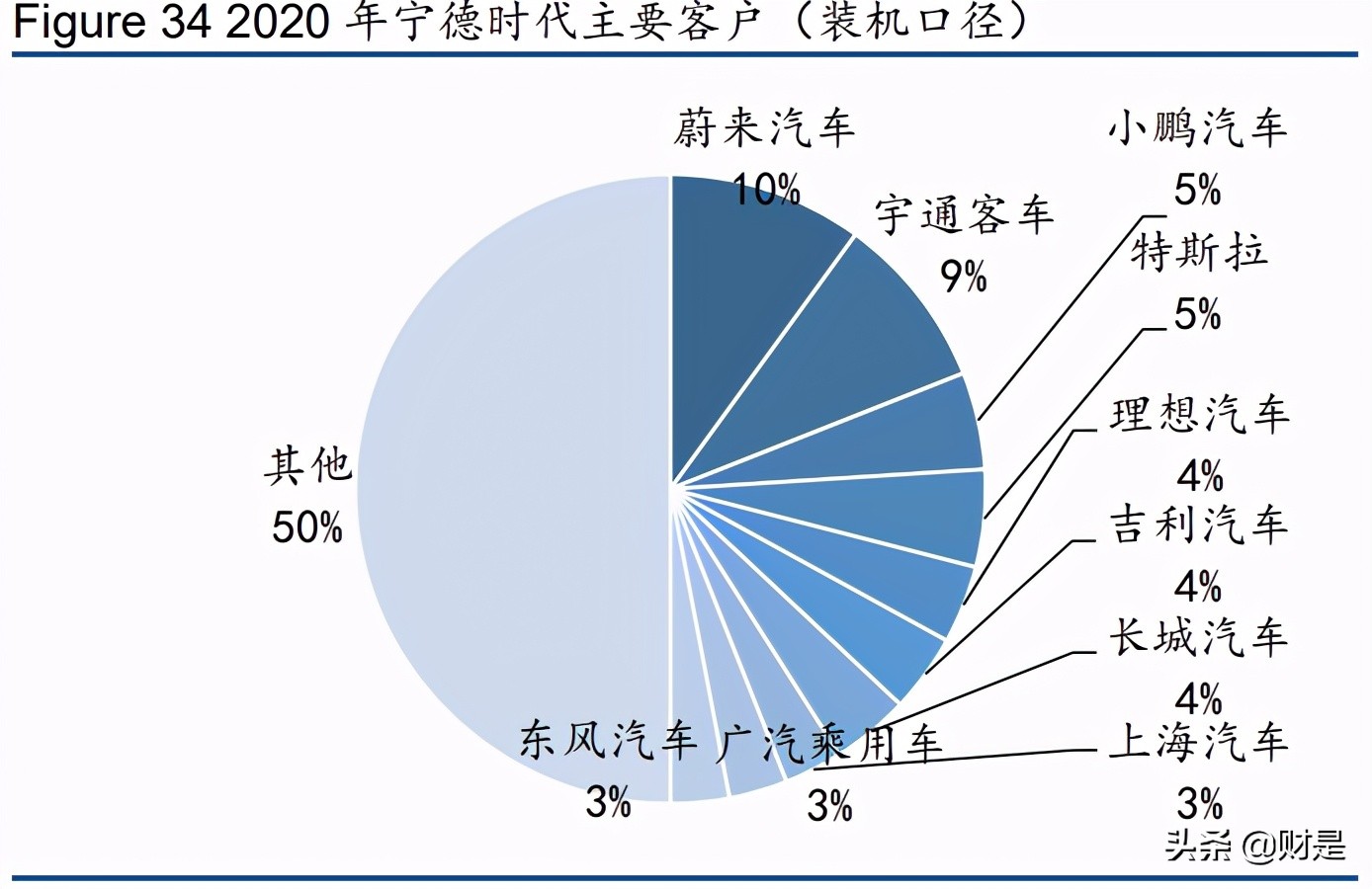 宁德时代深度研究报告：领跑动力电池，布局万亿储能