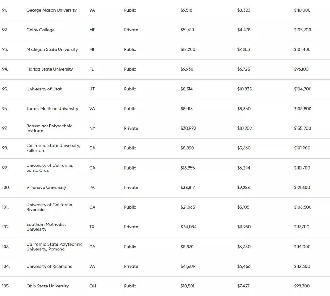 福布斯2021年美国大学排名发布，UCB勇夺第一！U.S.News也快来了