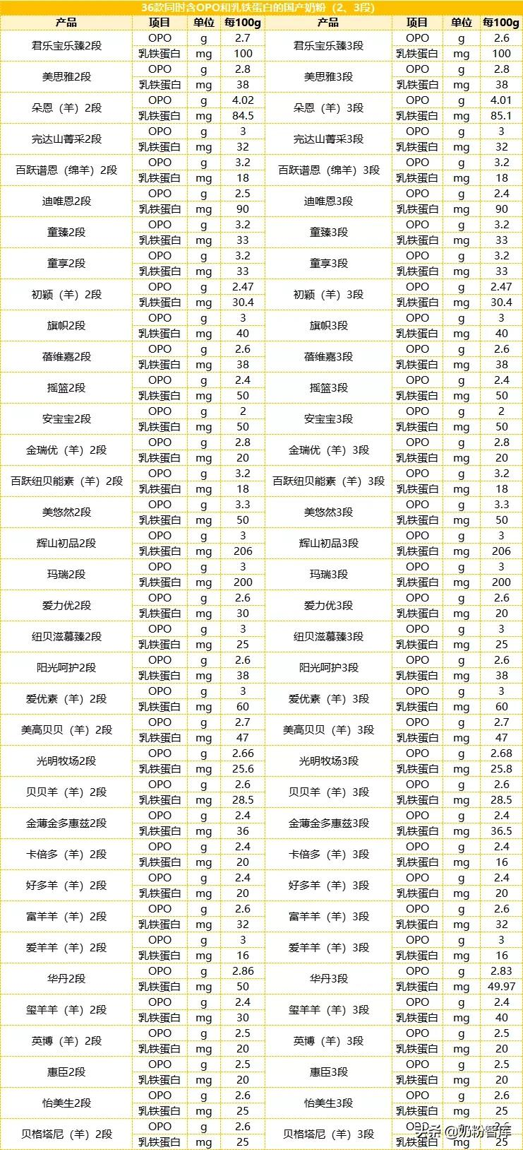 36款同时含有OPO和乳铁蛋白的国产奶粉:君乐宝乐臻、贝因美…
