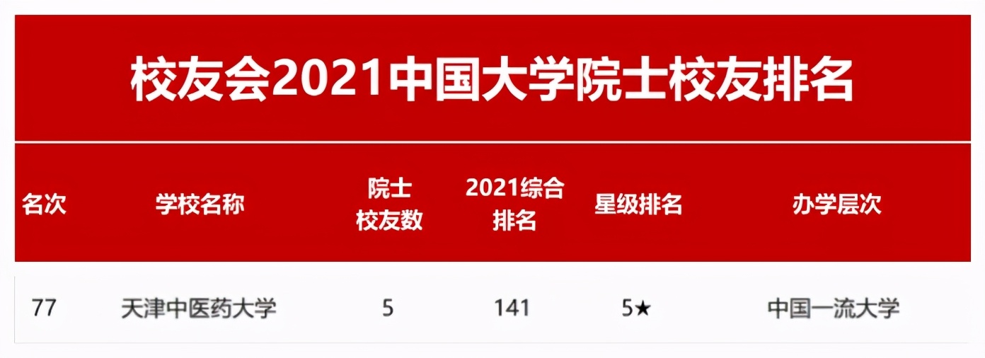 由张伯礼担任名誉校长！拥有世界一流学科，被央视报道，这所大学实力强劲！