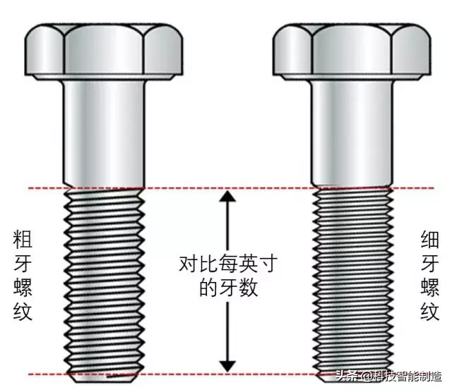 螺纹为什么分粗牙和细牙螺纹，他们都分别用在什么地方？