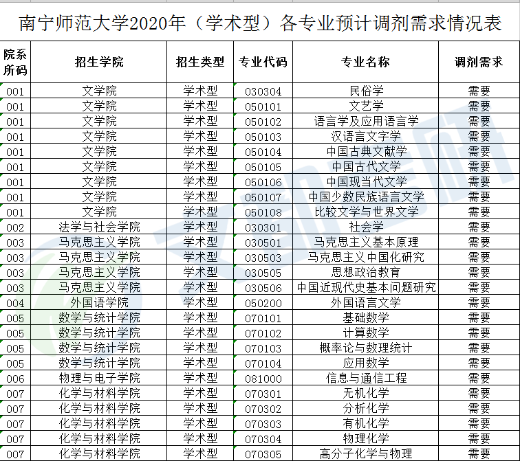 汇总丨广西各大高校2020考研调剂信息及复试线最新汇总来啦！