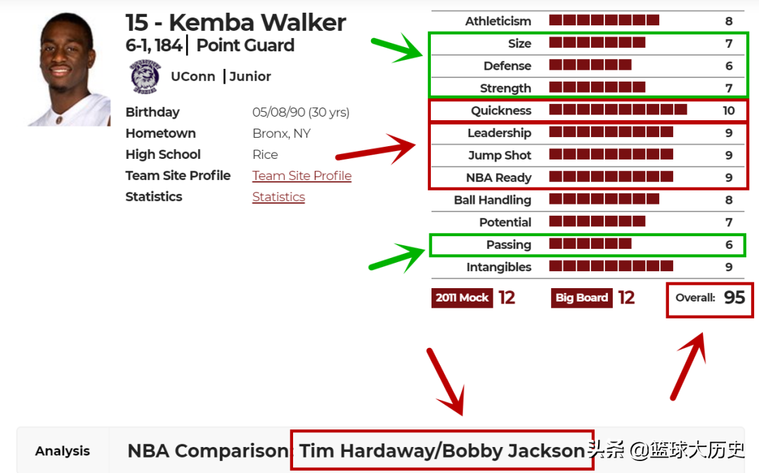 鲍比杰克逊鲍比杰克逊特点(肯巴沃克的选秀报告！身高1米81，评分95分，乔丹为何选他？)