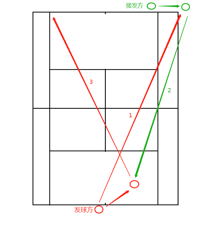网球的基本战术(战术分解 l 网球战术图文解说10种发球技战术)