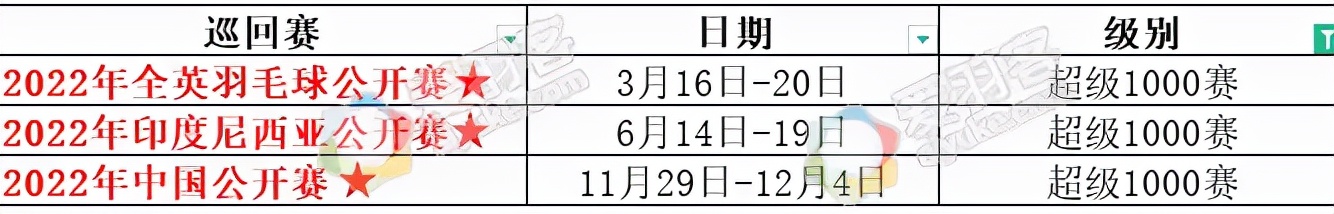 羽毛球比赛2022年赛程(2022年世界羽联全年赛程出炉，还不赶紧收藏)