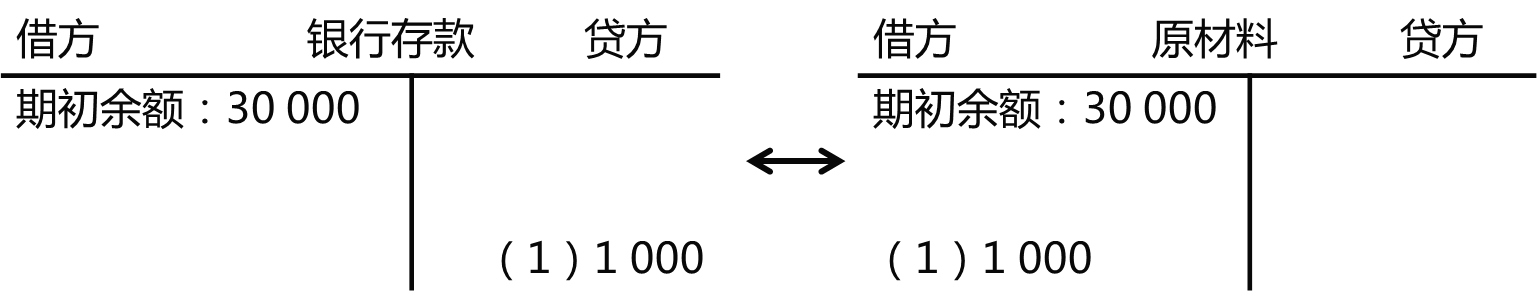 一起来学2020年初级会计实务——会计科目和借贷记账法