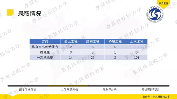 「院校分析」武汉理工大学土木考研分析