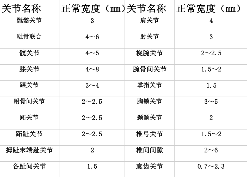 骨科常用数据，你都记得吗？