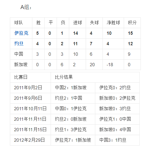 中国国足世界杯预选赛(国足2014年世预赛回顾，一笔糊涂账，透露着诡异)