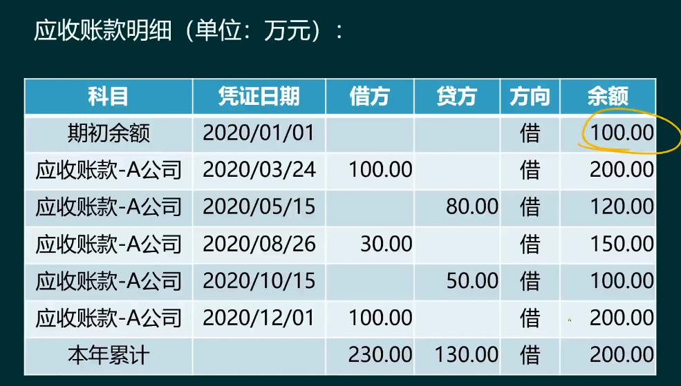 优秀会计必备：坏账怎么确认+坏账账务处理方法，收藏版