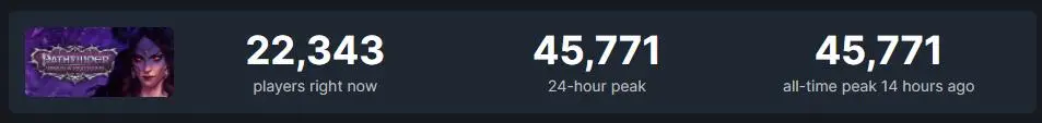 Steam好评82%、在线达4.5万，这款RPG续作比开放世界更开放