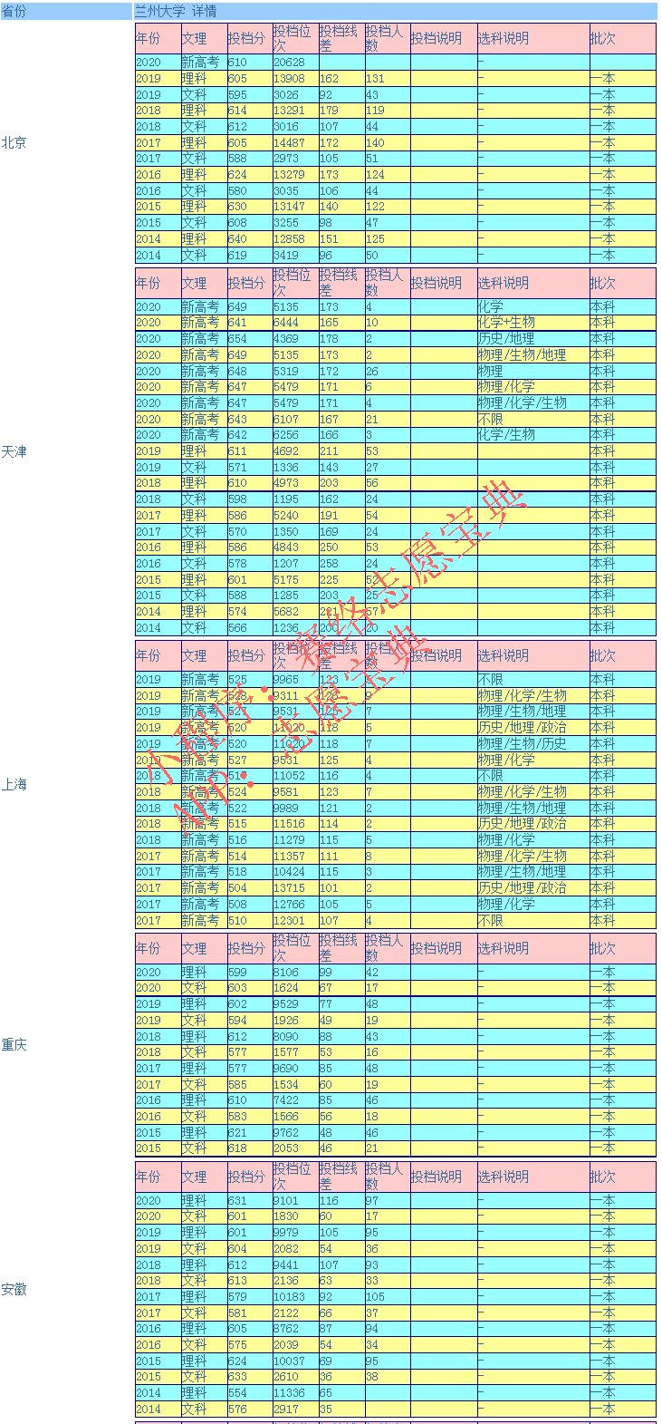 兰州大学好吗？录取分数高吗？多少分能上？历年分数线汇总